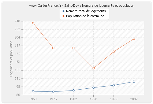 Saint-Eloy : Nombre de logements et population