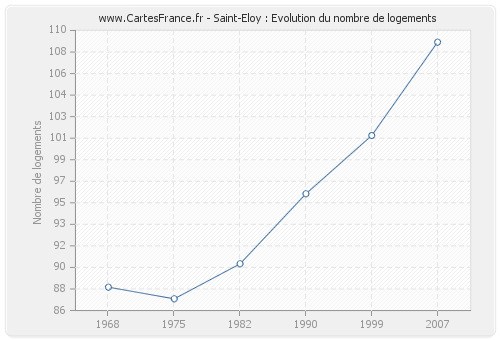 Saint-Eloy : Evolution du nombre de logements