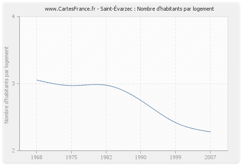 Saint-Évarzec : Nombre d'habitants par logement