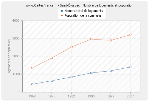 Saint-Évarzec : Nombre de logements et population