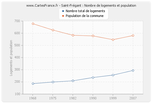 Saint-Frégant : Nombre de logements et population