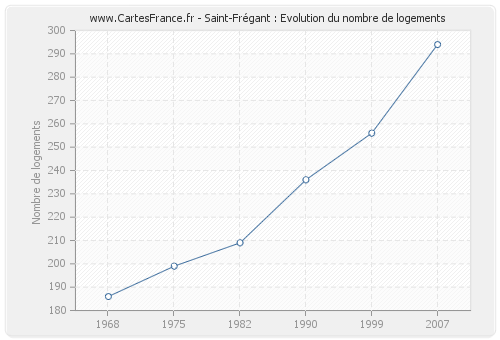 Saint-Frégant : Evolution du nombre de logements