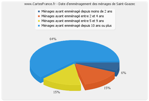 Date d'emménagement des ménages de Saint-Goazec