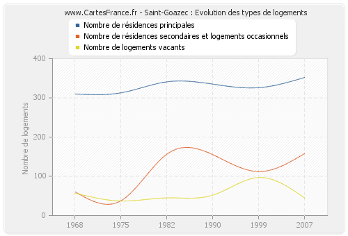 Saint-Goazec : Evolution des types de logements