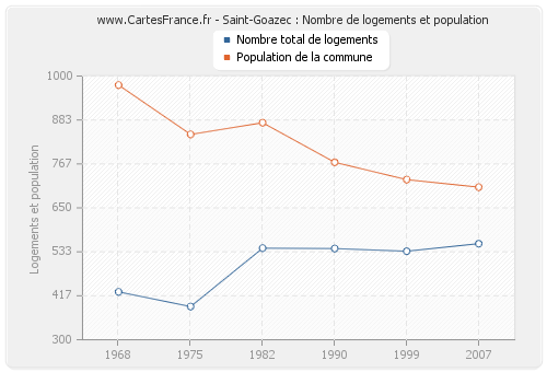 Saint-Goazec : Nombre de logements et population