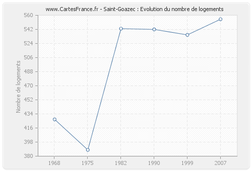 Saint-Goazec : Evolution du nombre de logements