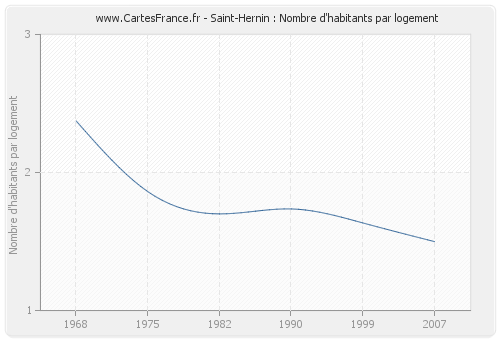 Saint-Hernin : Nombre d'habitants par logement