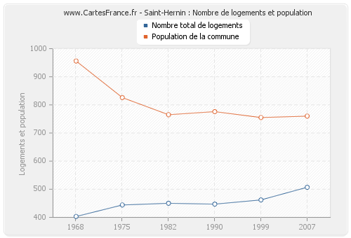 Saint-Hernin : Nombre de logements et population