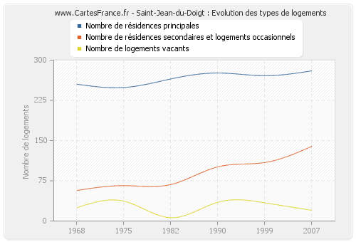 Saint-Jean-du-Doigt : Evolution des types de logements