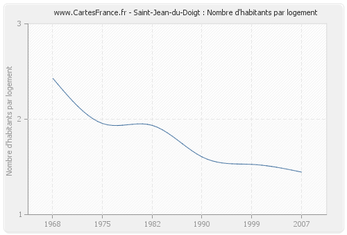 Saint-Jean-du-Doigt : Nombre d'habitants par logement