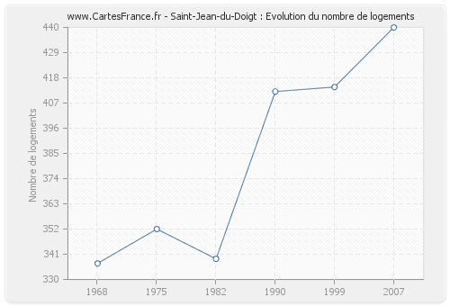 Saint-Jean-du-Doigt : Evolution du nombre de logements