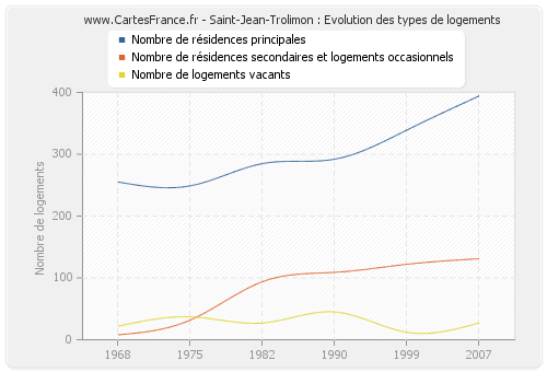 Saint-Jean-Trolimon : Evolution des types de logements