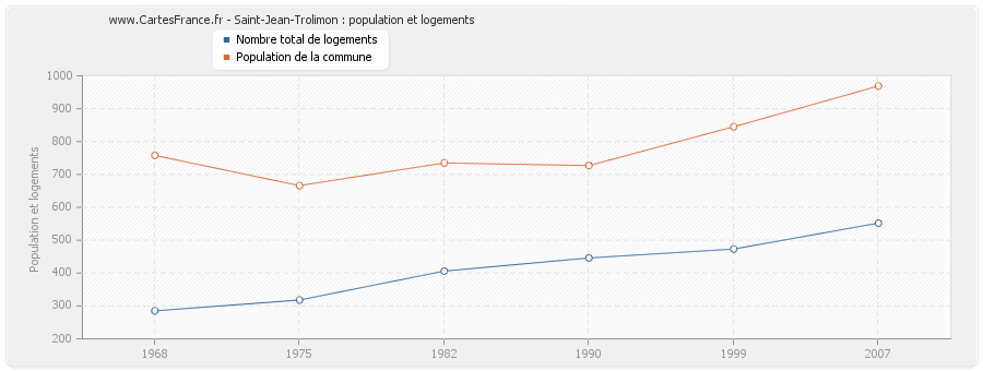 Saint-Jean-Trolimon : population et logements