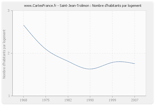 Saint-Jean-Trolimon : Nombre d'habitants par logement