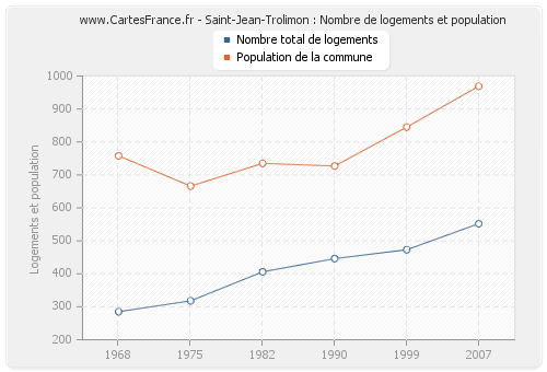 Saint-Jean-Trolimon : Nombre de logements et population