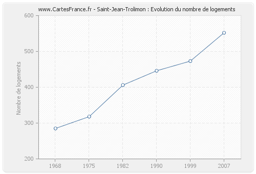 Saint-Jean-Trolimon : Evolution du nombre de logements