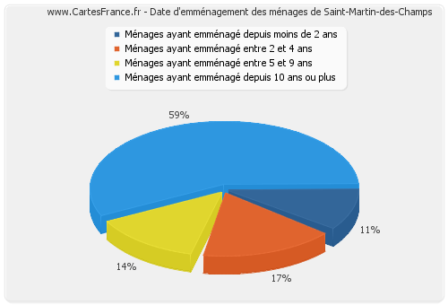 Date d'emménagement des ménages de Saint-Martin-des-Champs