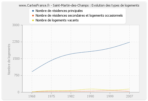 Saint-Martin-des-Champs : Evolution des types de logements