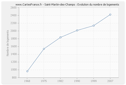 Saint-Martin-des-Champs : Evolution du nombre de logements