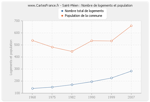 Saint-Méen : Nombre de logements et population
