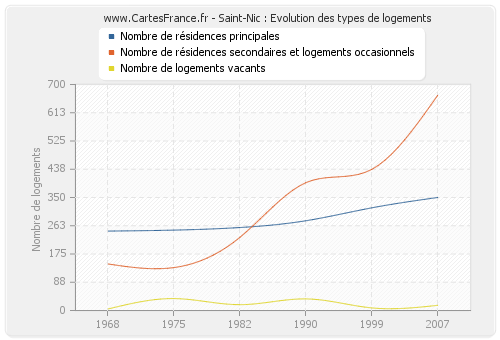 Saint-Nic : Evolution des types de logements