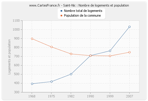 Saint-Nic : Nombre de logements et population