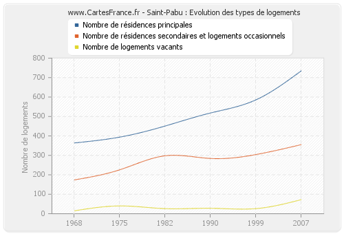 Saint-Pabu : Evolution des types de logements