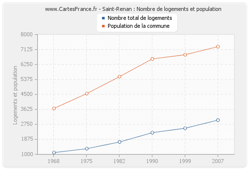 Saint-Renan : Nombre de logements et population