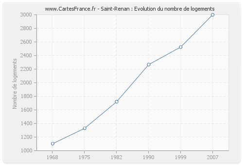 Saint-Renan : Evolution du nombre de logements