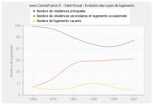 Saint-Rivoal : Evolution des types de logements