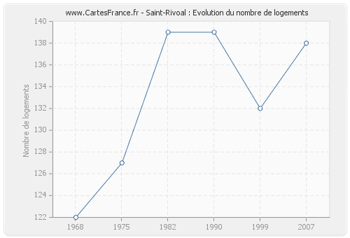 Saint-Rivoal : Evolution du nombre de logements