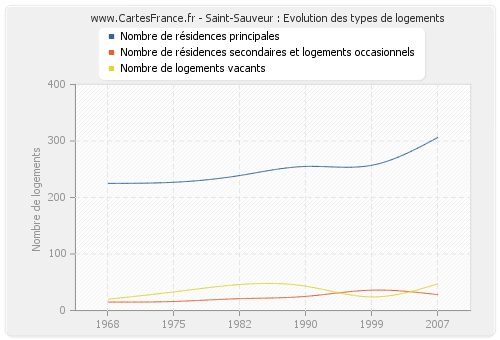Saint-Sauveur : Evolution des types de logements