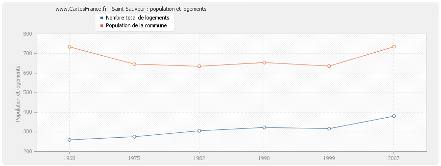 Saint-Sauveur : population et logements