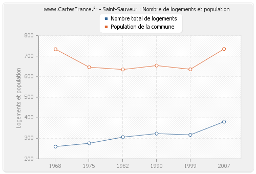 Saint-Sauveur : Nombre de logements et population