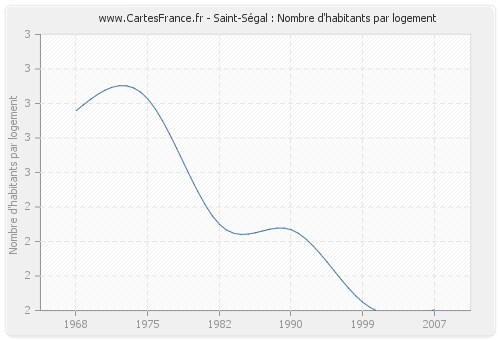 Saint-Ségal : Nombre d'habitants par logement