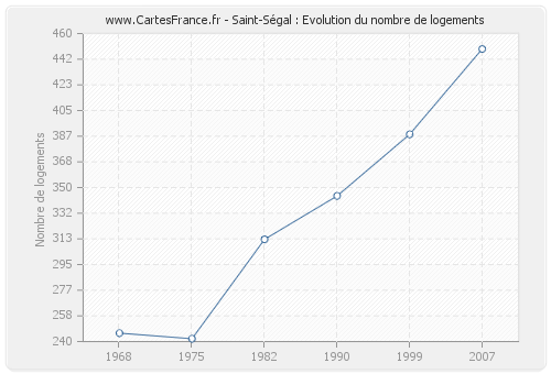 Saint-Ségal : Evolution du nombre de logements