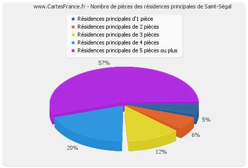 Nombre de pièces des résidences principales de Saint-Ségal