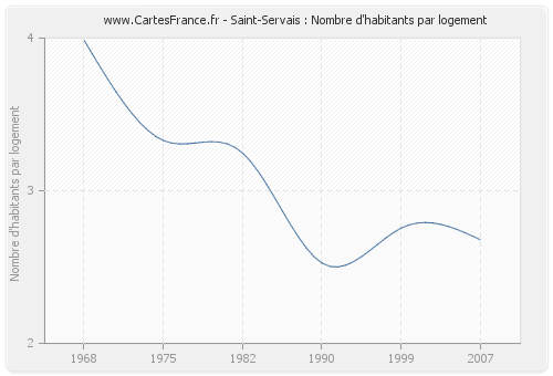 Saint-Servais : Nombre d'habitants par logement