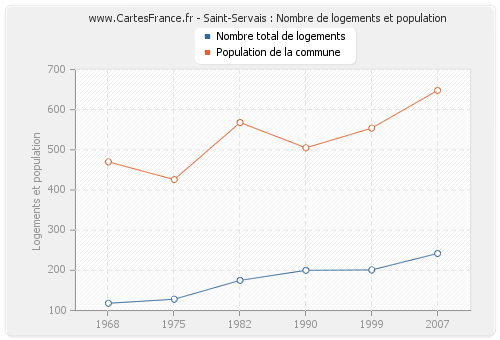 Saint-Servais : Nombre de logements et population