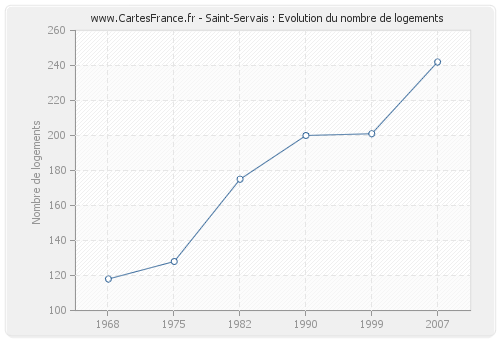 Saint-Servais : Evolution du nombre de logements