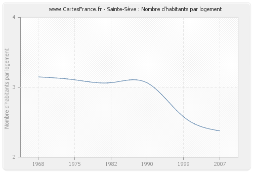 Sainte-Sève : Nombre d'habitants par logement