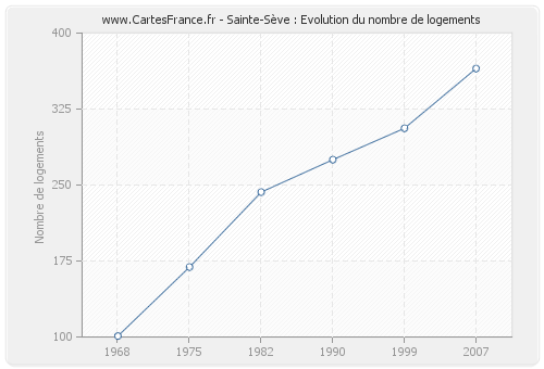 Sainte-Sève : Evolution du nombre de logements
