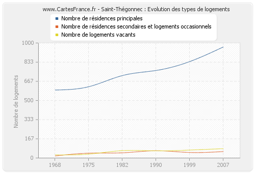 Saint-Thégonnec : Evolution des types de logements