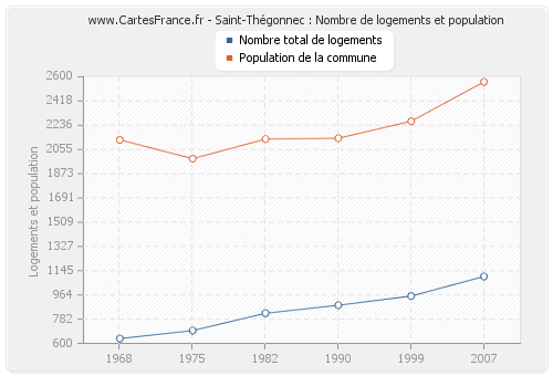 Saint-Thégonnec : Nombre de logements et population