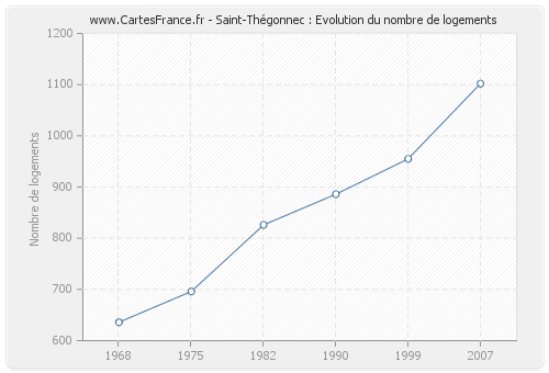 Saint-Thégonnec : Evolution du nombre de logements