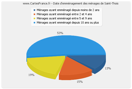 Date d'emménagement des ménages de Saint-Thois