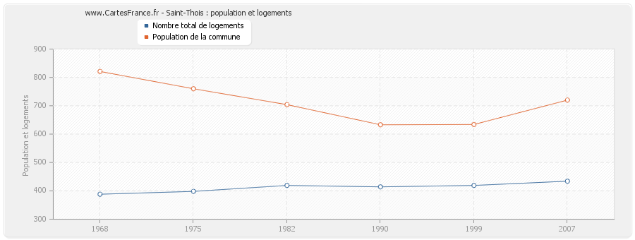 Saint-Thois : population et logements