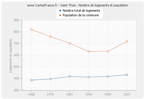 Saint-Thois : Nombre de logements et population