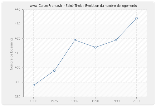 Saint-Thois : Evolution du nombre de logements