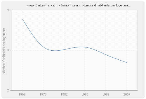 Saint-Thonan : Nombre d'habitants par logement